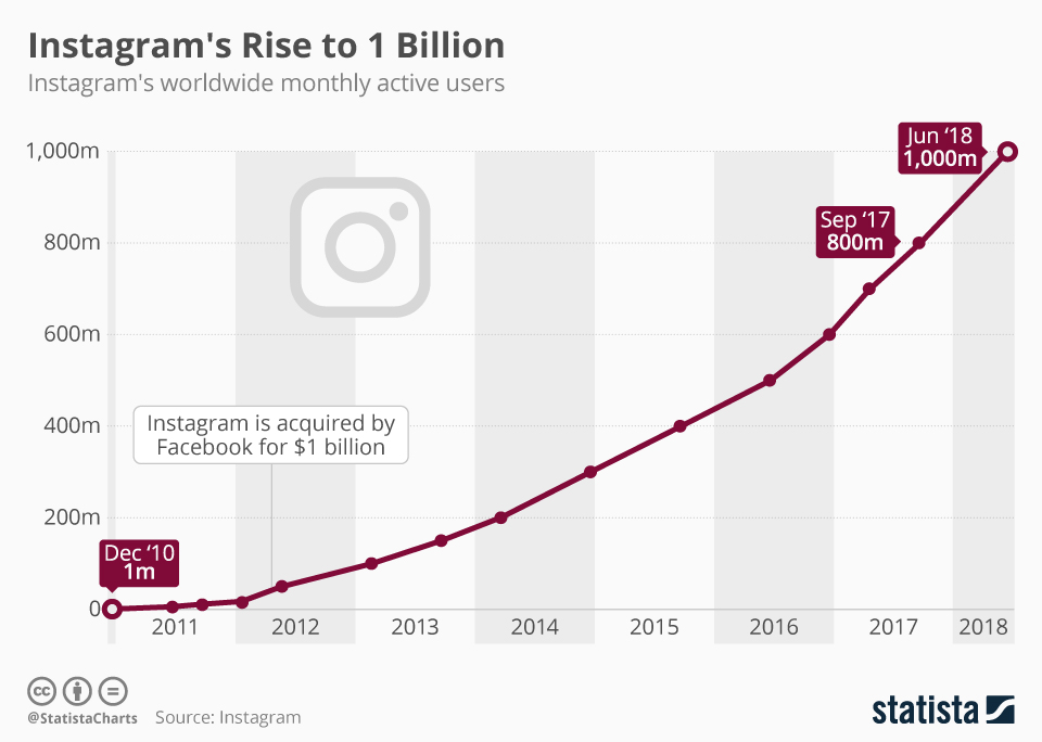 Instagram actieve gebruikers