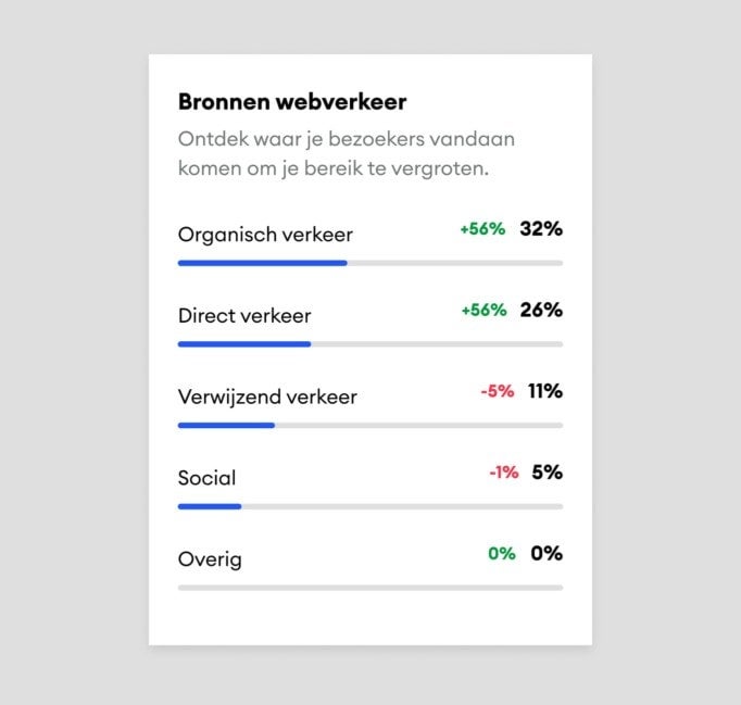 Websitestatistieken: zo check je het verkeer op je site