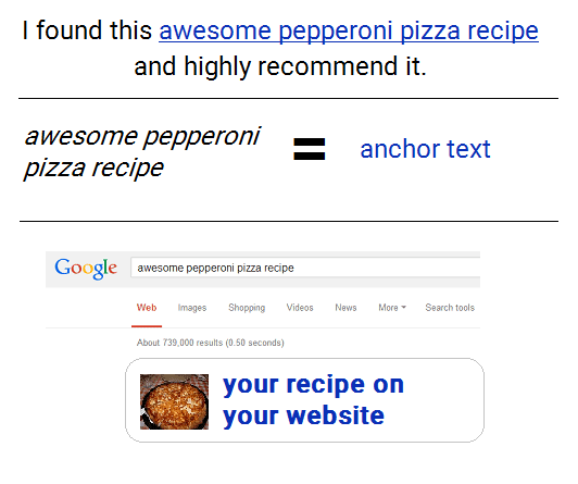 Anchor text example