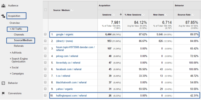 Bounce rate o frequenza di rimbalzo relativa alle varie fonti di traffico