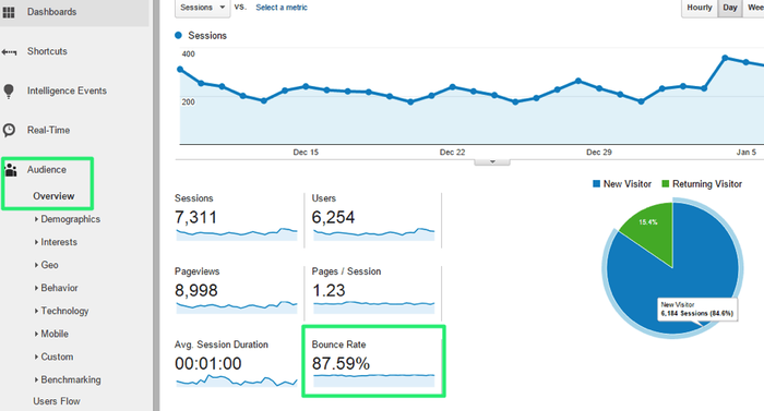 Come individuare il bounce rate su Google Analytics