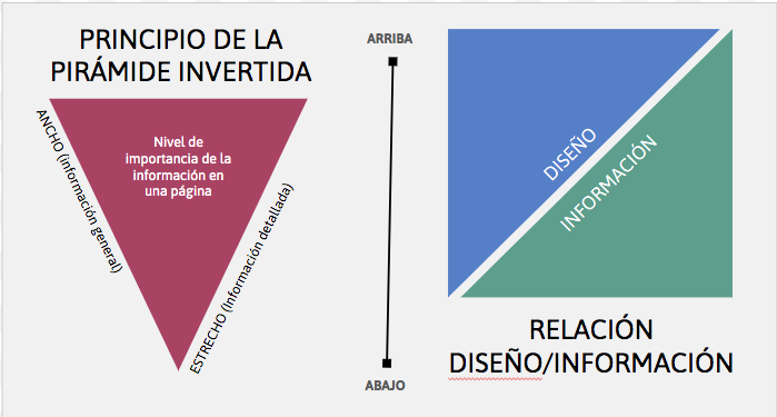 Gráficos de pirámide invertida y de la relación diseño-información