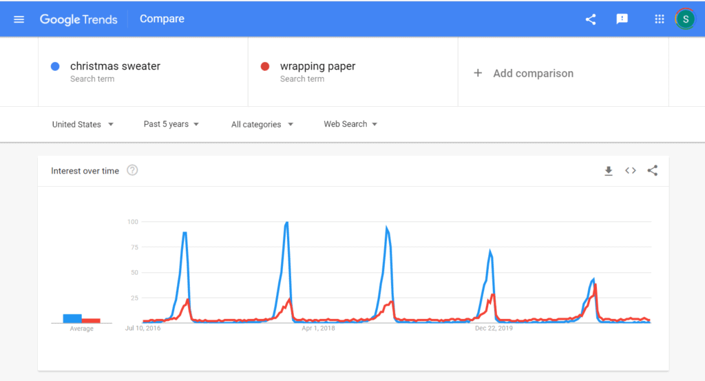 A Google Trends graph on Christmas shopping data