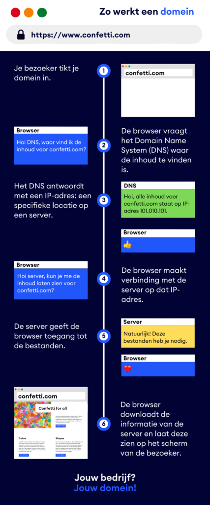 zo werkt een domeinnaam