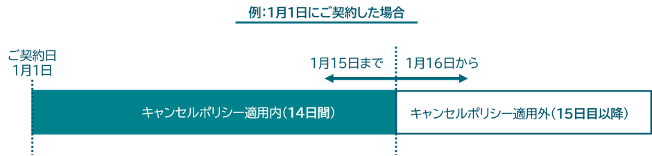 初回お申し込み日から14日以内の例