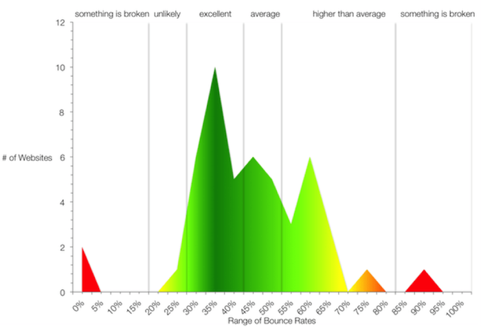 Interpretazione dei dati relativi al bounce rate