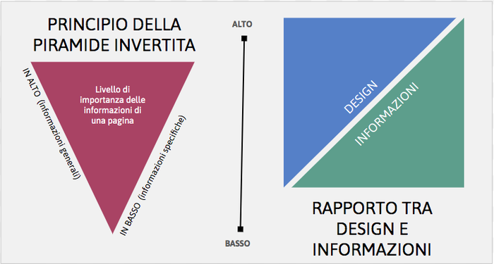 Schema a piramide che aiuta a strutturare i contenuti di un sito web