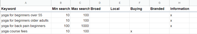 Create clusters of keywords about the same topic.