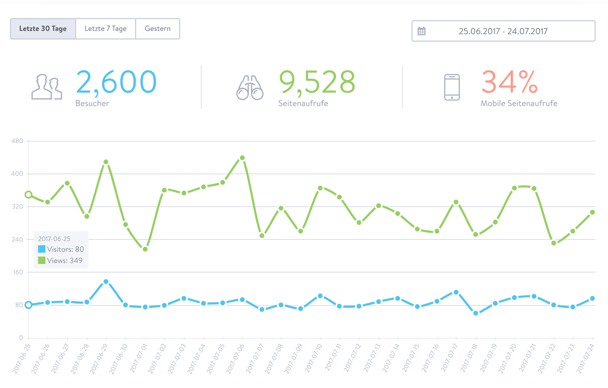 Behalte deine Community im Blick mit unseren eingebauten Statistiken.